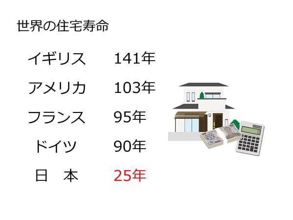 世界最低レベルの日本の家