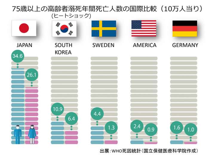75歳以上の高齢者溺死年間死亡率人数の国際比較（10万人当り）